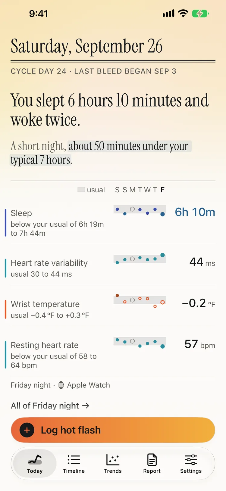 Celsia's Today screen for Saturday, September 26, cycle day 24: You slept 6 hours 10 minutes and woke twice, a short night about 50 minutes under your typical 7 hours, with sleep, heart rate variability, wrist temperature and resting heart rate against your usual range
